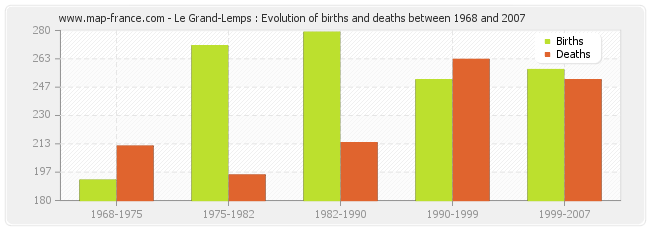 Le Grand-Lemps : Evolution of births and deaths between 1968 and 2007